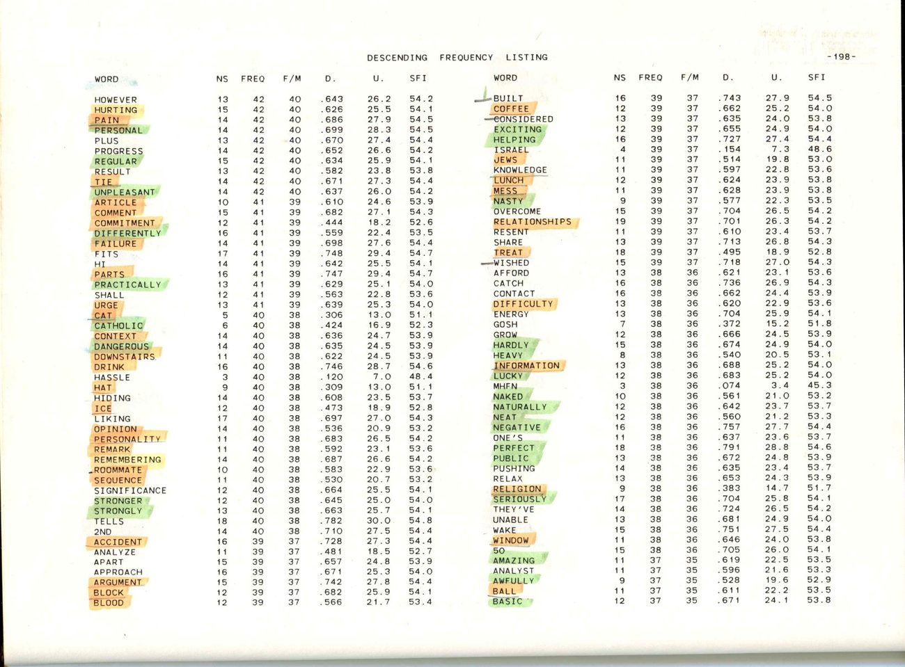 Page 198 of the descending frequency listing, with Mark Levinson's own highlighting in orange and green across words such as PAIN, PROGRESS, DANGEROUS, LUCKY and RELATIONSHIPS